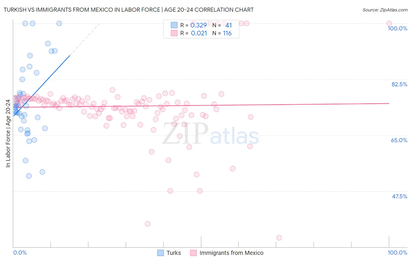 Turkish vs Immigrants from Mexico In Labor Force | Age 20-24