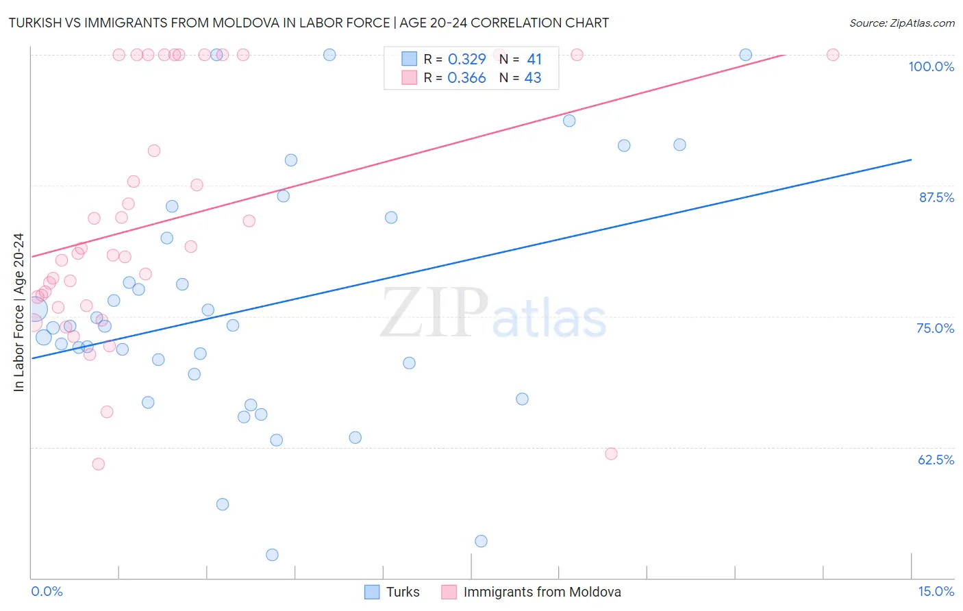 Turkish vs Immigrants from Moldova In Labor Force | Age 20-24