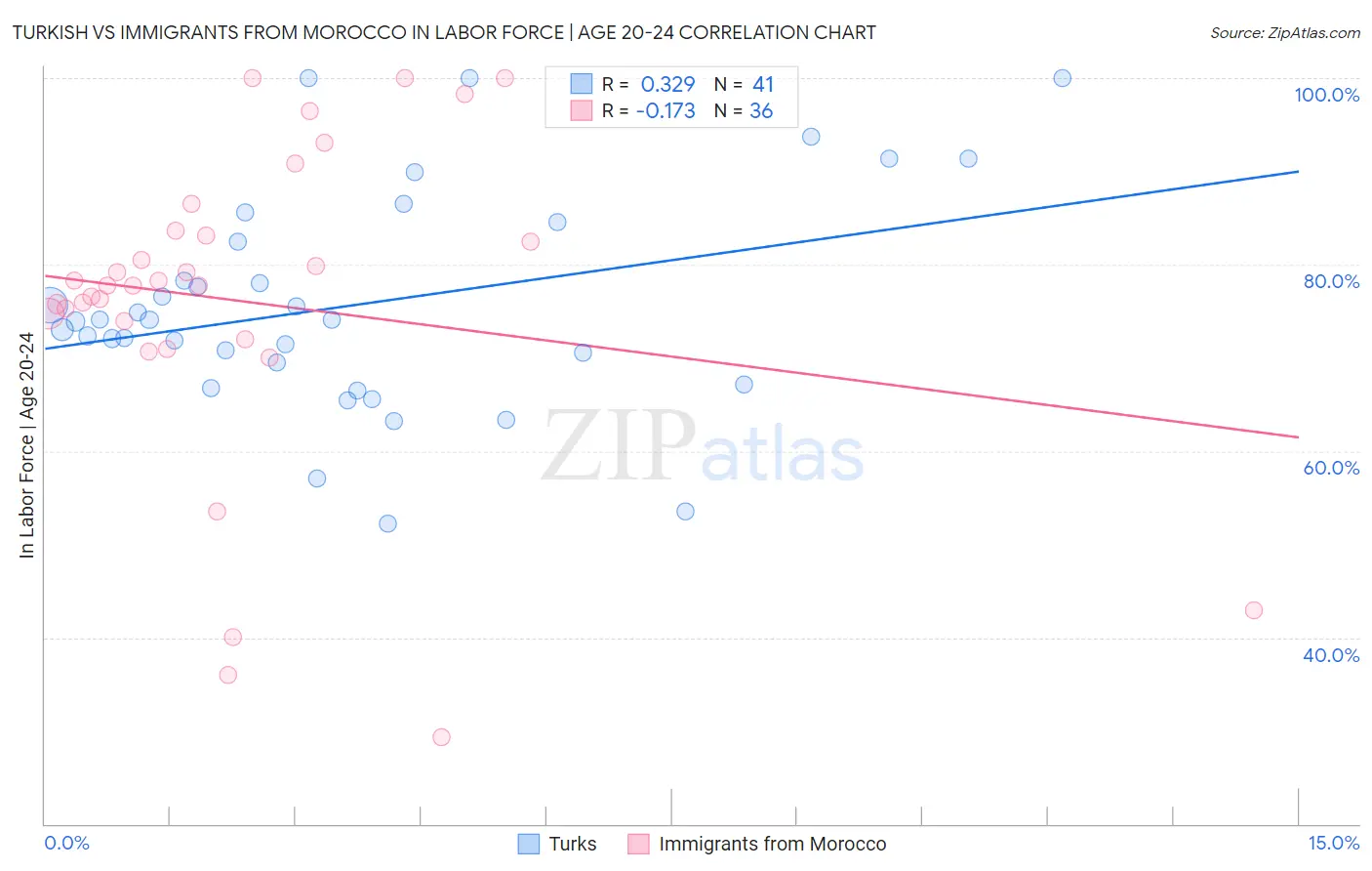 Turkish vs Immigrants from Morocco In Labor Force | Age 20-24