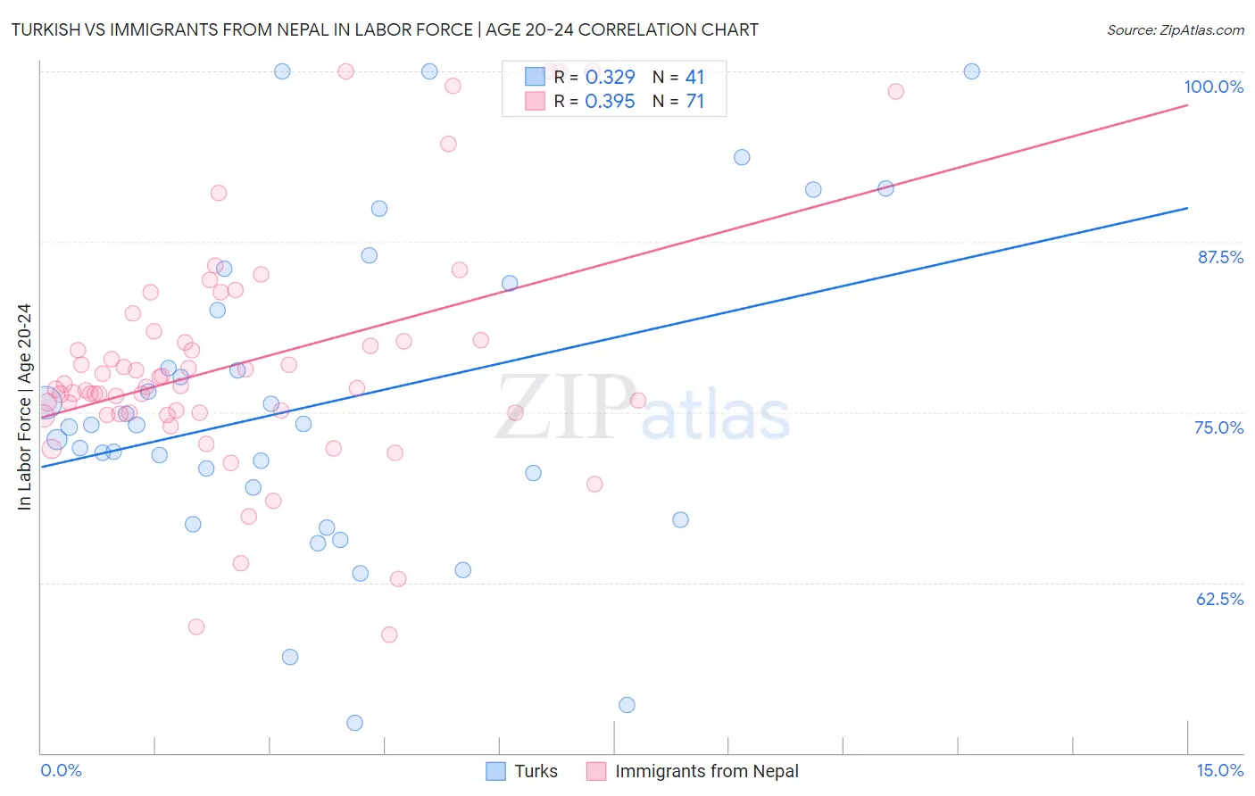 Turkish vs Immigrants from Nepal In Labor Force | Age 20-24
