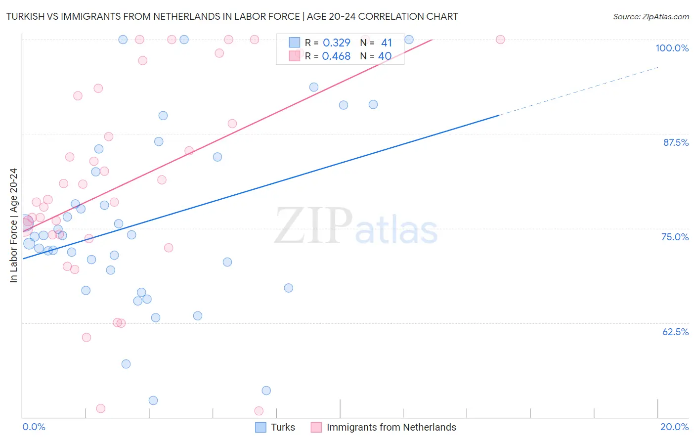 Turkish vs Immigrants from Netherlands In Labor Force | Age 20-24