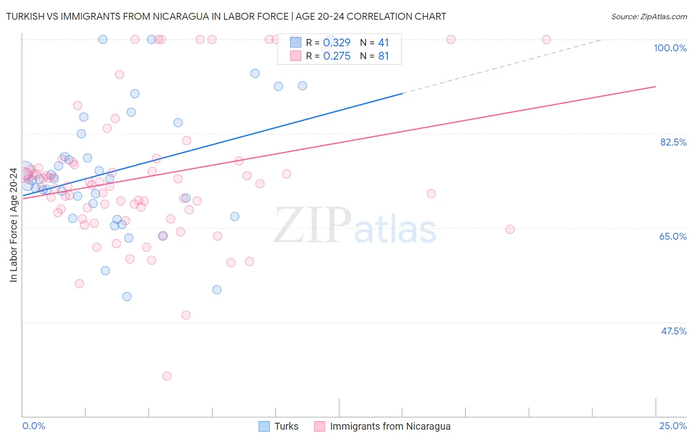 Turkish vs Immigrants from Nicaragua In Labor Force | Age 20-24