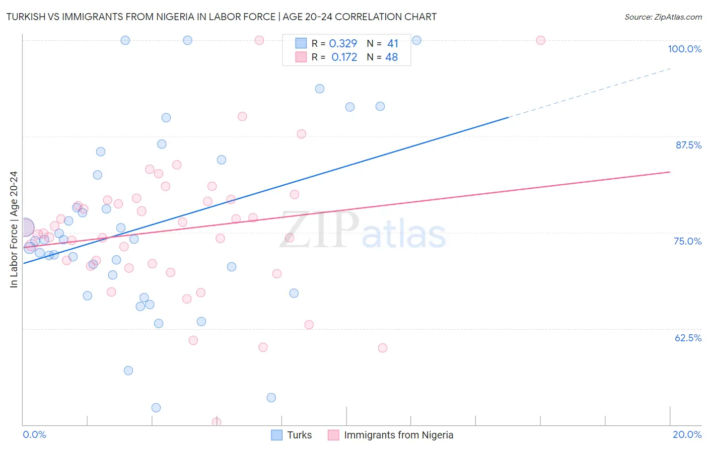 Turkish vs Immigrants from Nigeria In Labor Force | Age 20-24