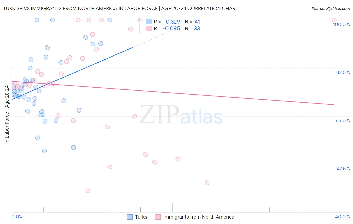 Turkish vs Immigrants from North America In Labor Force | Age 20-24
