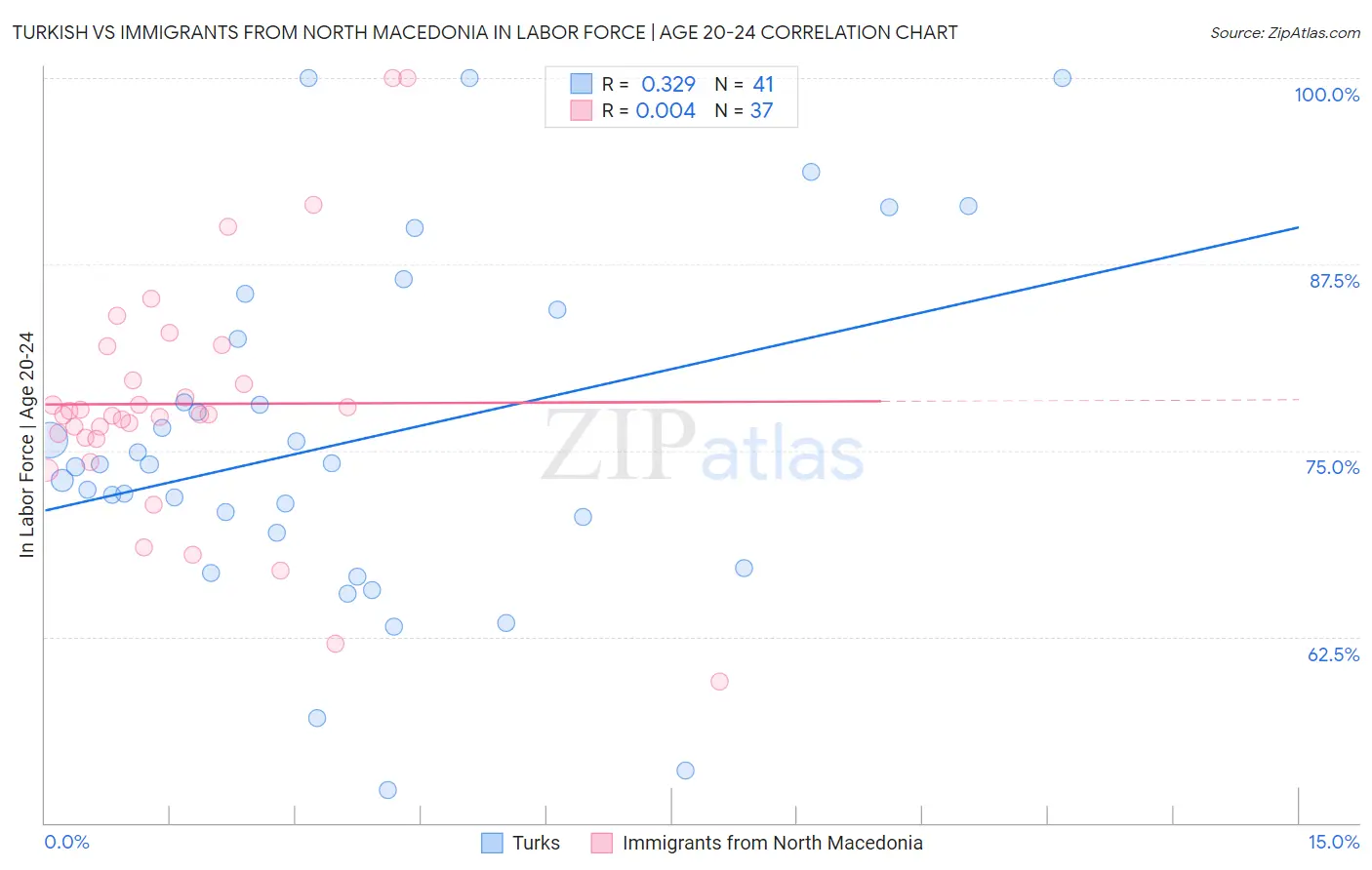 Turkish vs Immigrants from North Macedonia In Labor Force | Age 20-24