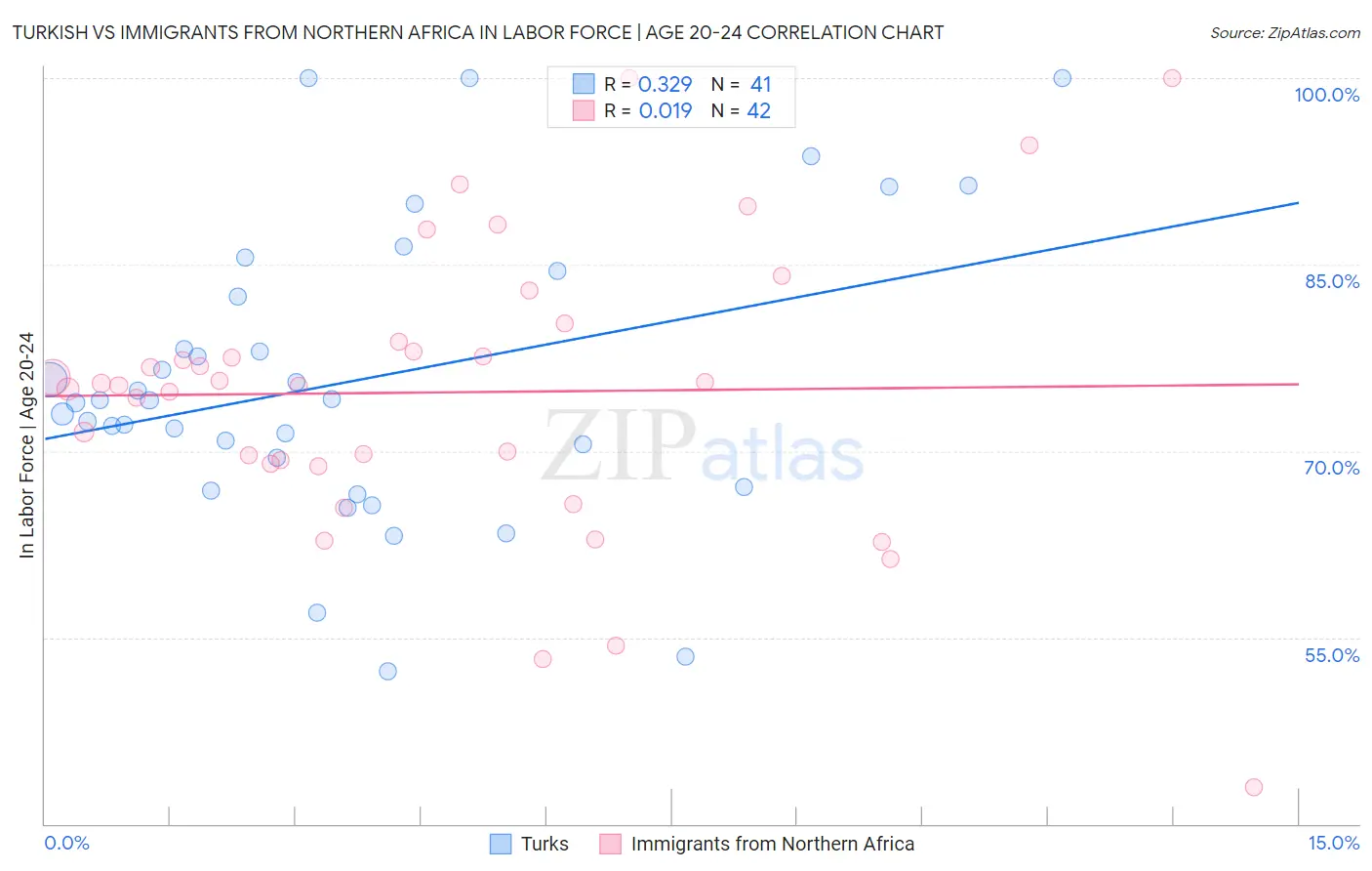 Turkish vs Immigrants from Northern Africa In Labor Force | Age 20-24