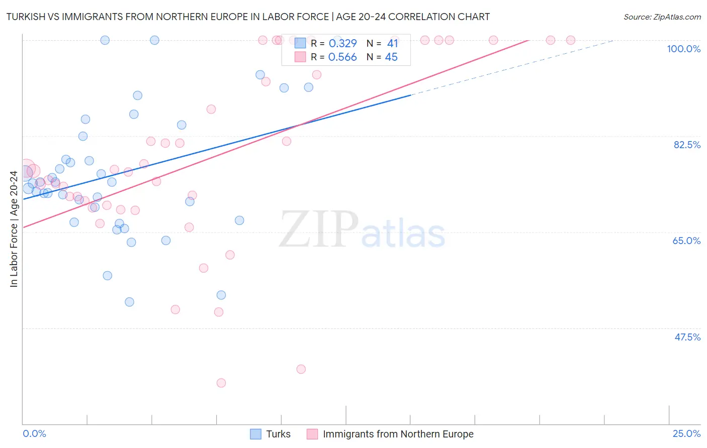 Turkish vs Immigrants from Northern Europe In Labor Force | Age 20-24