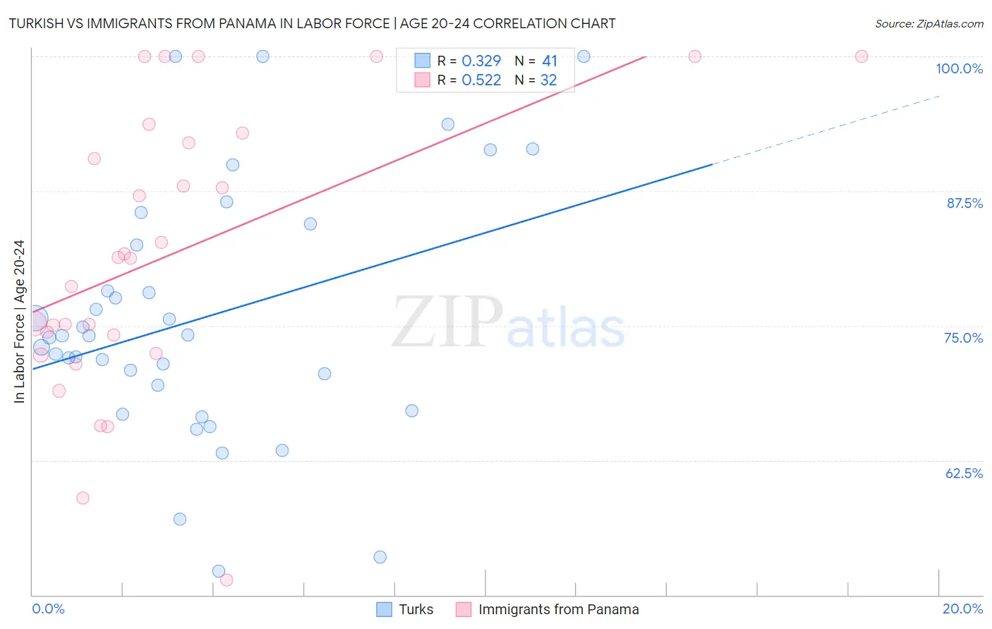 Turkish vs Immigrants from Panama In Labor Force | Age 20-24