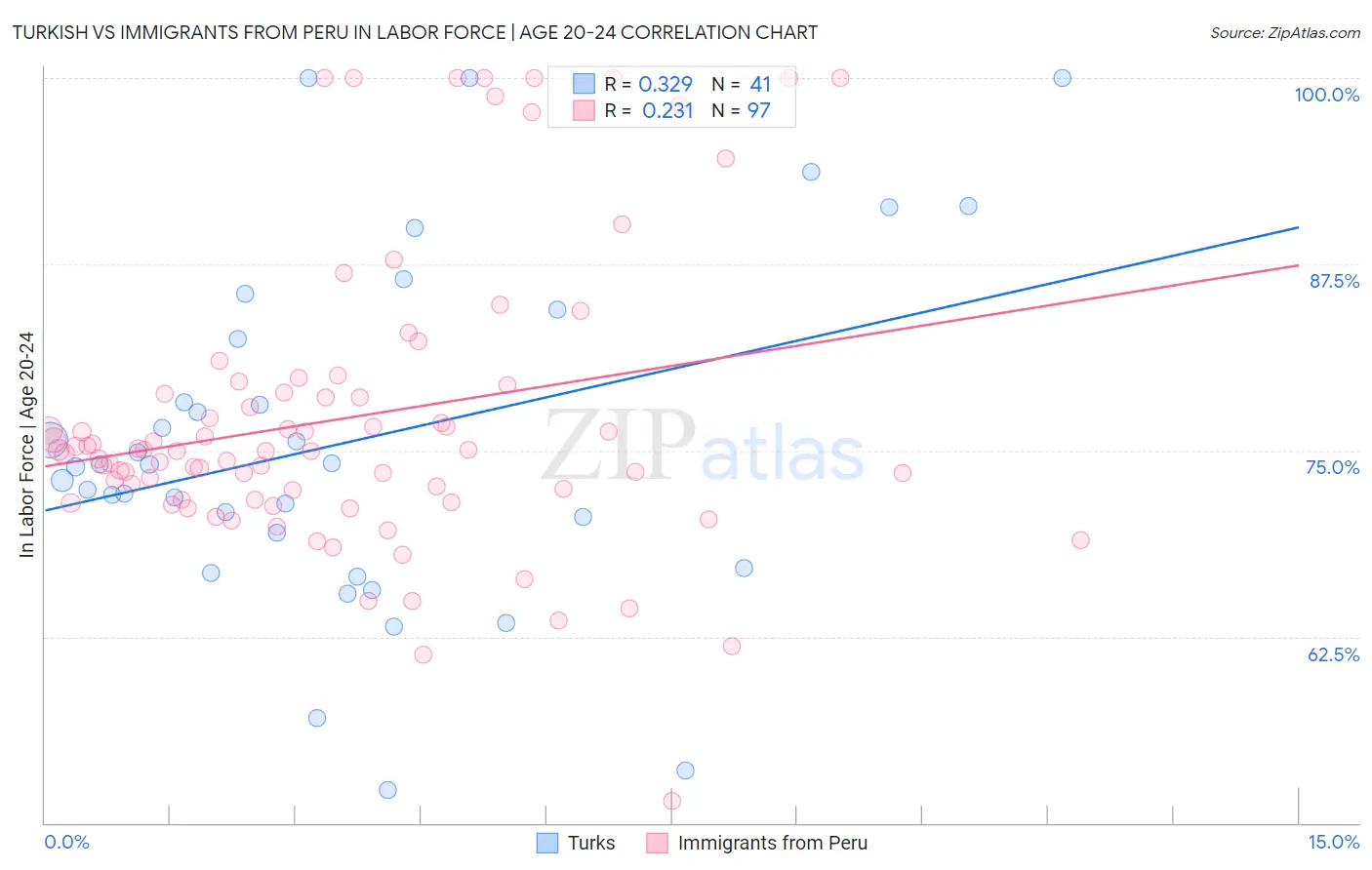 Turkish vs Immigrants from Peru In Labor Force | Age 20-24