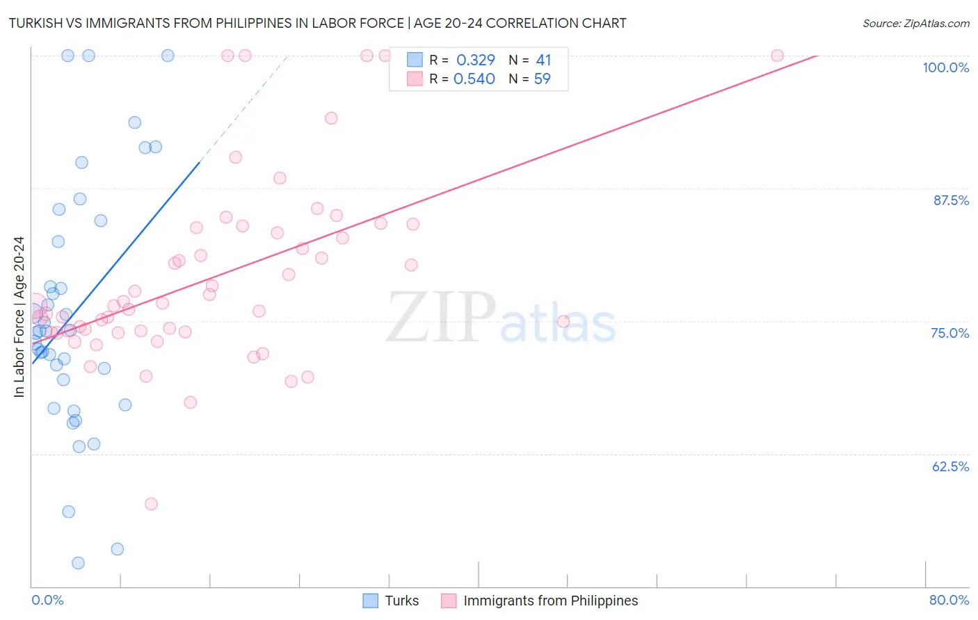Turkish vs Immigrants from Philippines In Labor Force | Age 20-24