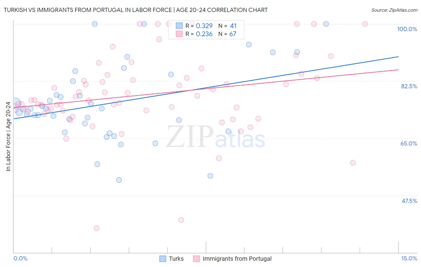 Turkish vs Immigrants from Portugal In Labor Force | Age 20-24