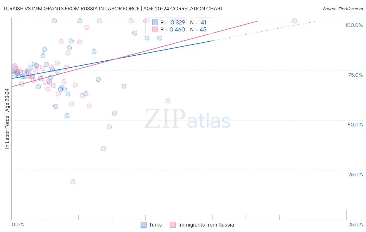 Turkish vs Immigrants from Russia In Labor Force | Age 20-24