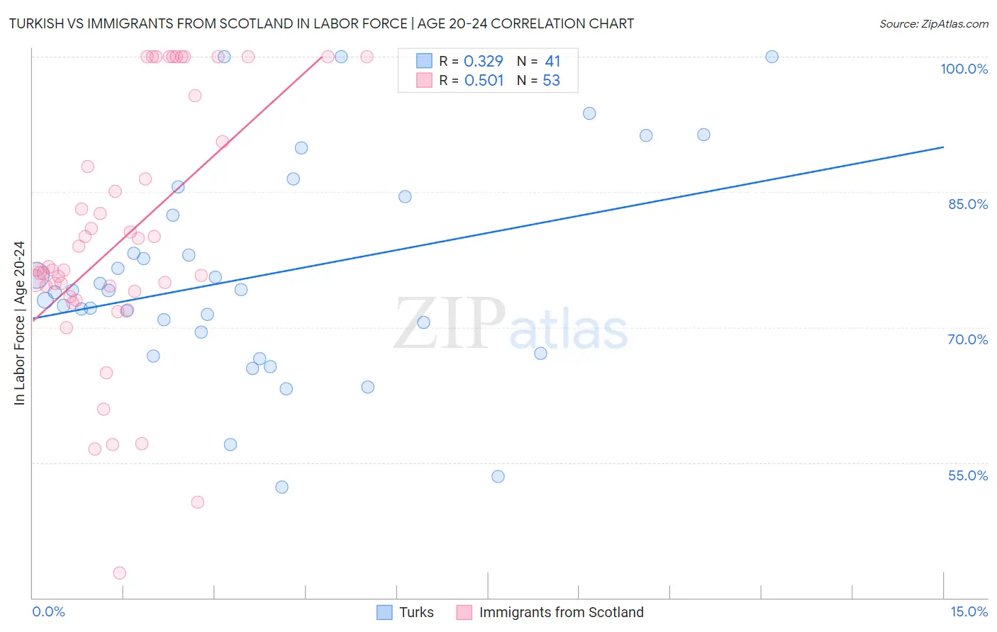 Turkish vs Immigrants from Scotland In Labor Force | Age 20-24