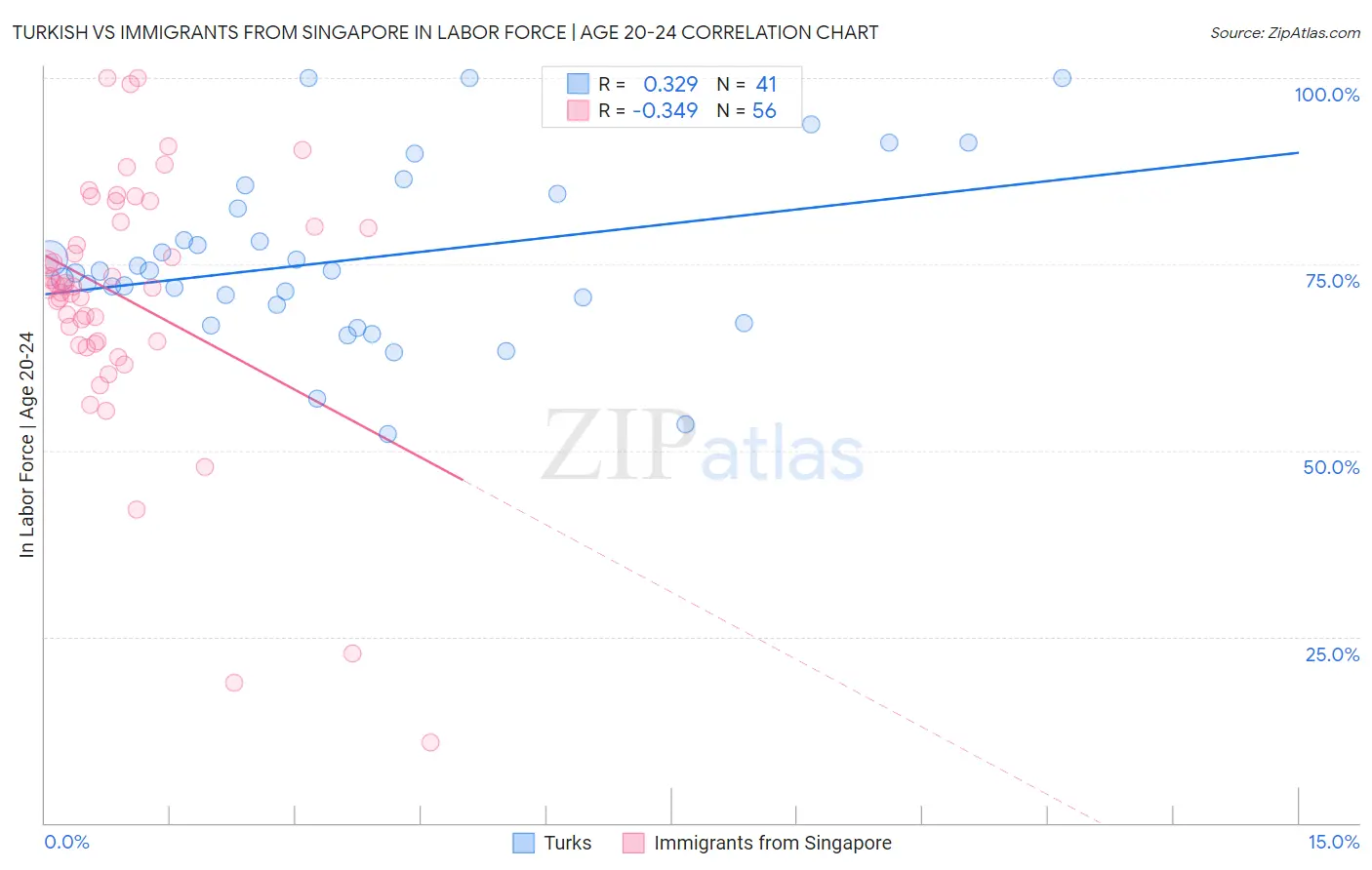 Turkish vs Immigrants from Singapore In Labor Force | Age 20-24