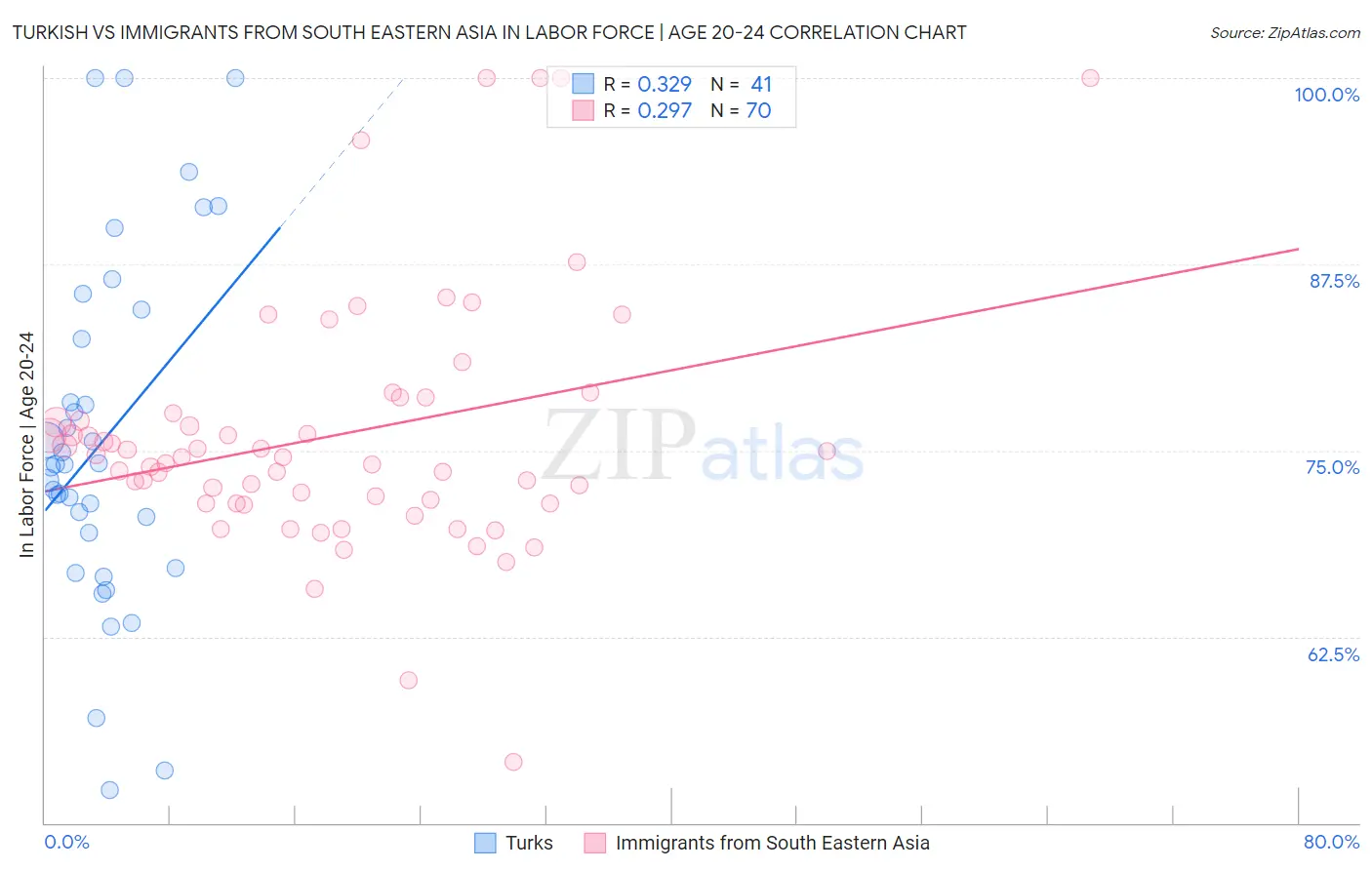 Turkish vs Immigrants from South Eastern Asia In Labor Force | Age 20-24