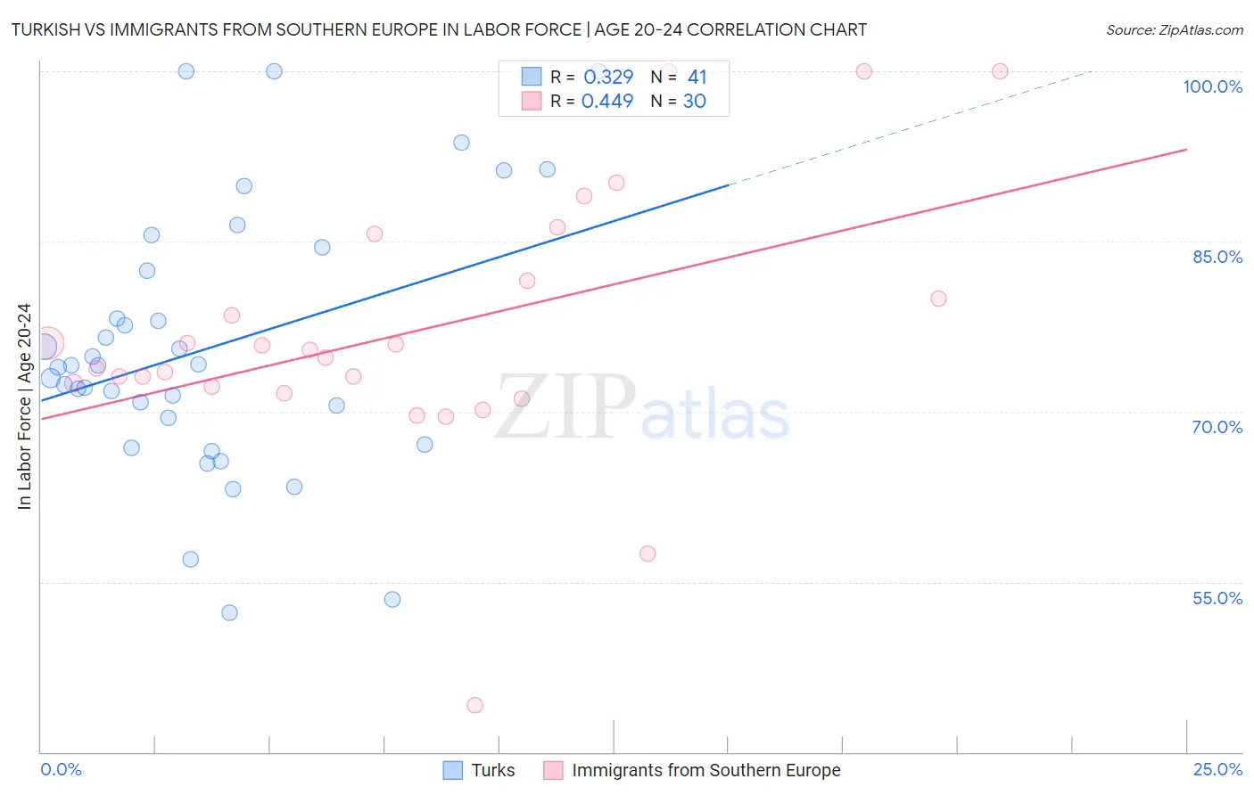 Turkish vs Immigrants from Southern Europe In Labor Force | Age 20-24