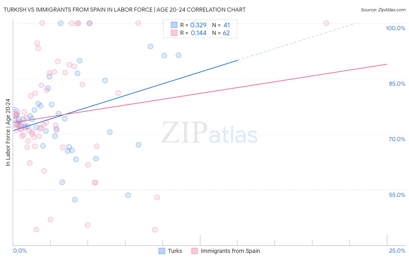 Turkish vs Immigrants from Spain In Labor Force | Age 20-24