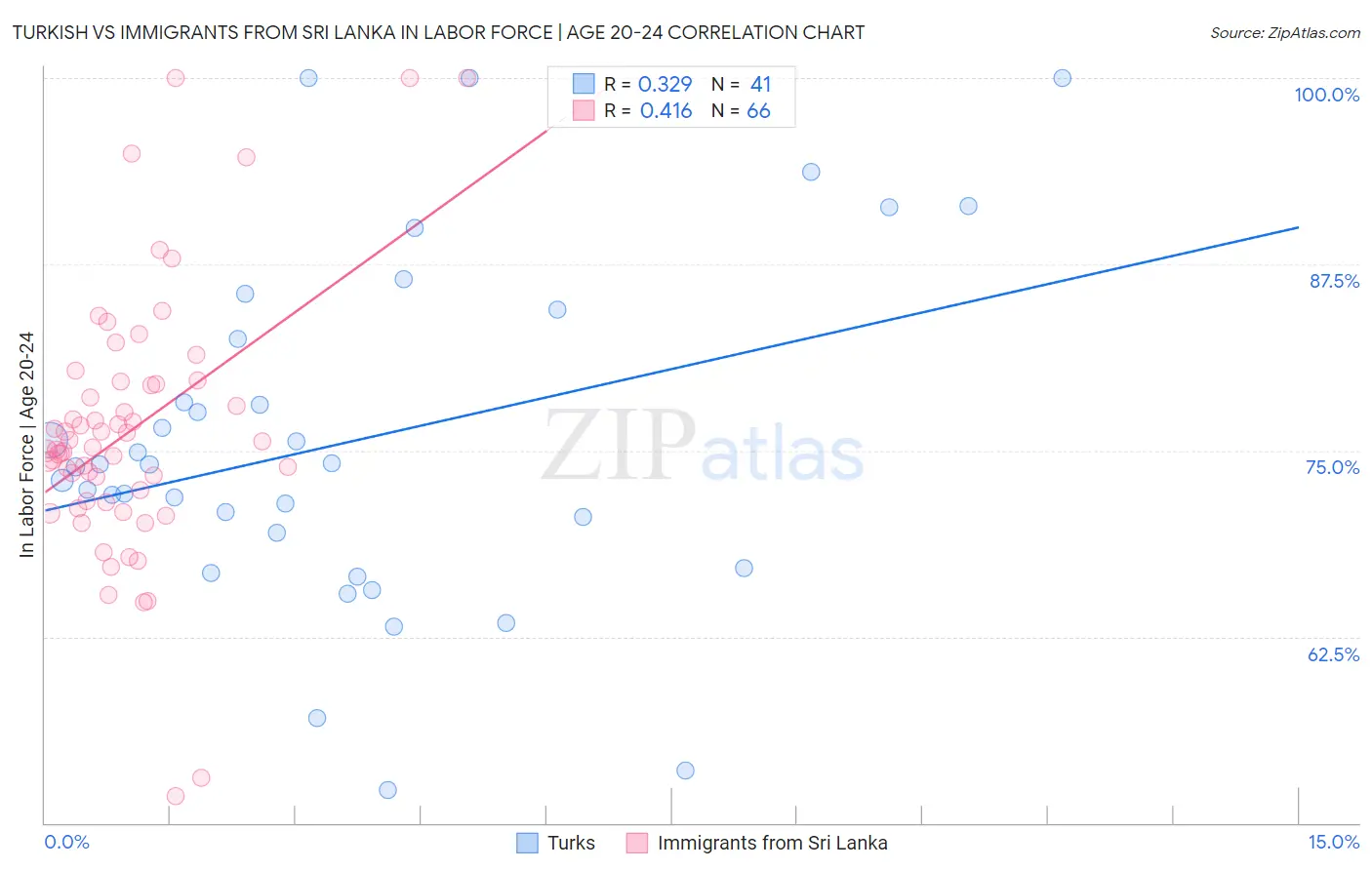 Turkish vs Immigrants from Sri Lanka In Labor Force | Age 20-24