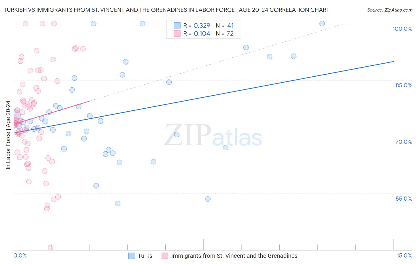 Turkish vs Immigrants from St. Vincent and the Grenadines In Labor Force | Age 20-24