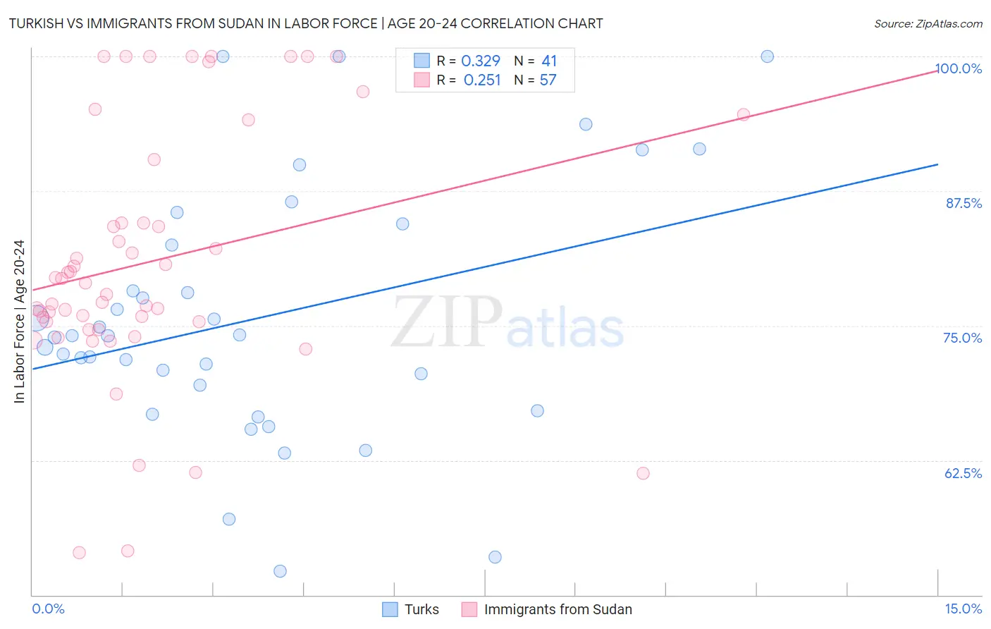 Turkish vs Immigrants from Sudan In Labor Force | Age 20-24