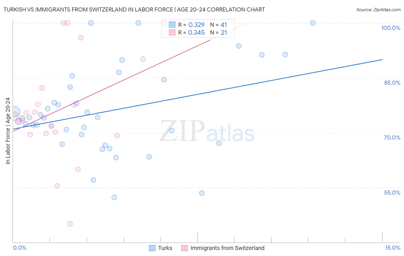 Turkish vs Immigrants from Switzerland In Labor Force | Age 20-24