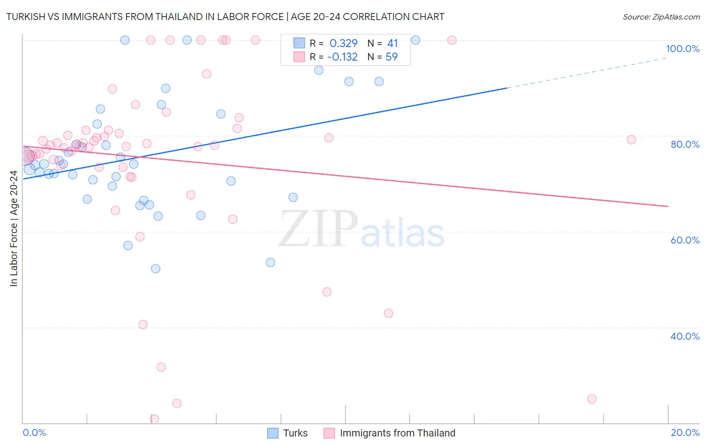 Turkish vs Immigrants from Thailand In Labor Force | Age 20-24