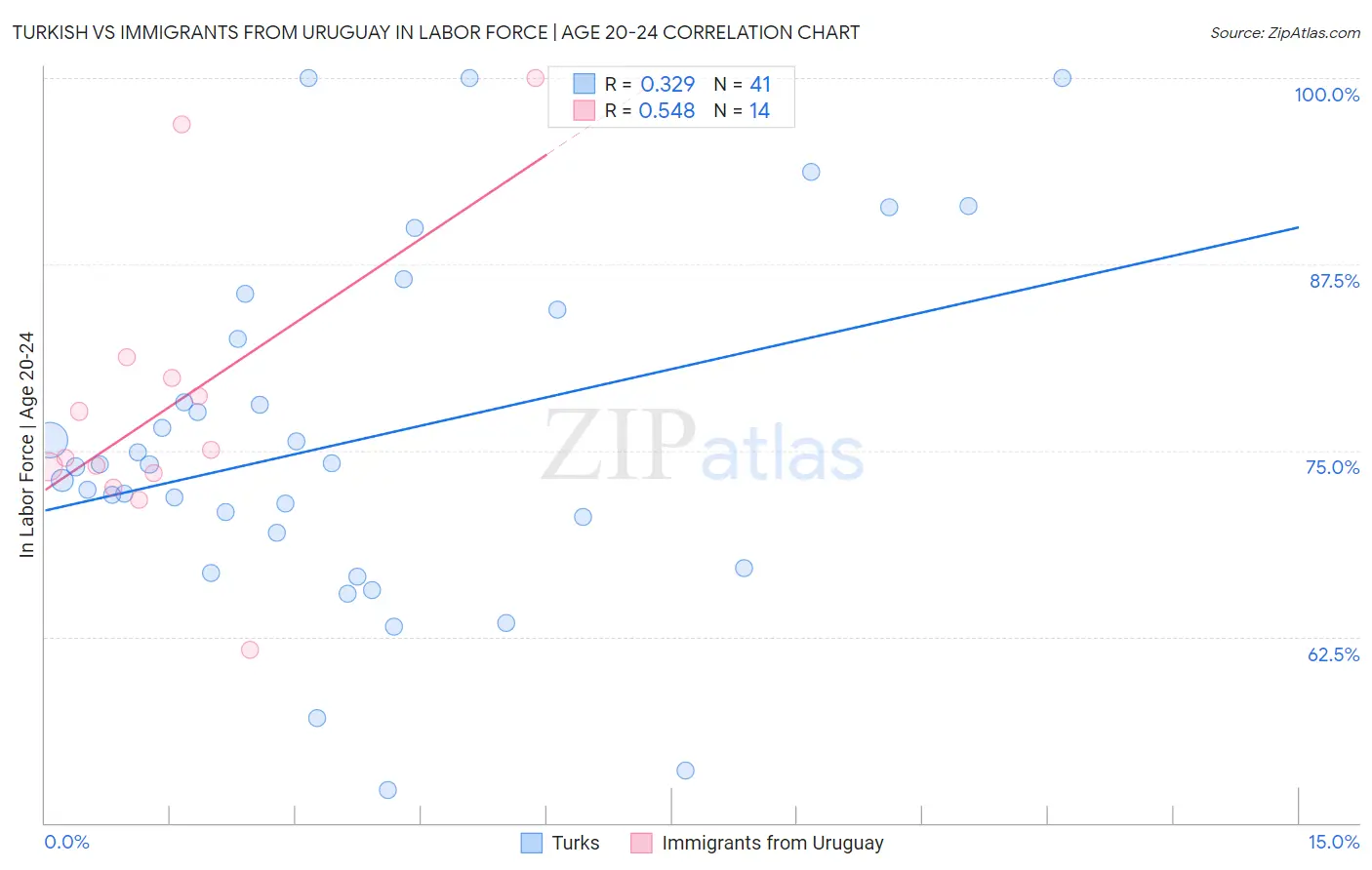 Turkish vs Immigrants from Uruguay In Labor Force | Age 20-24