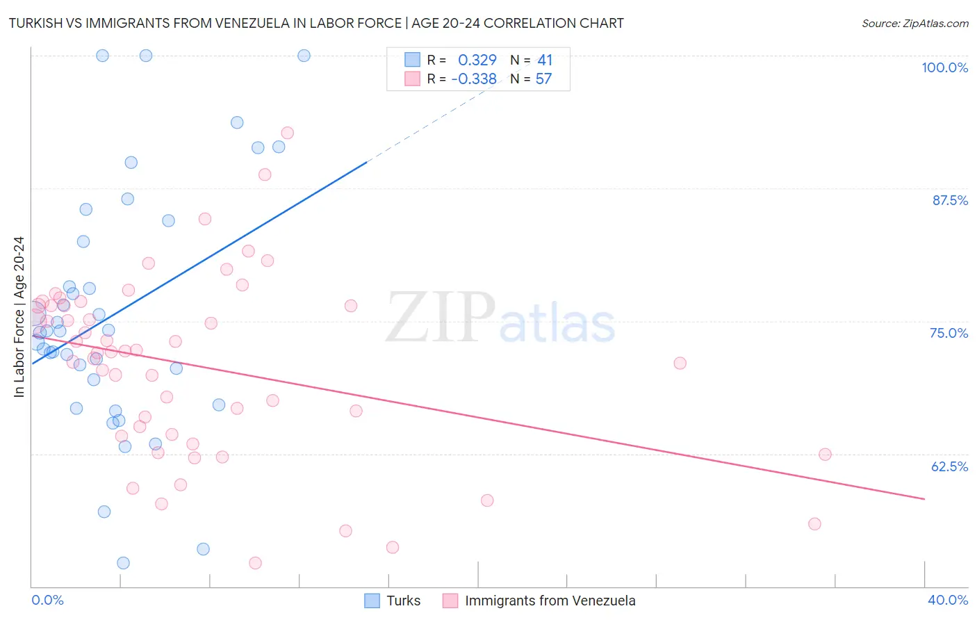 Turkish vs Immigrants from Venezuela In Labor Force | Age 20-24