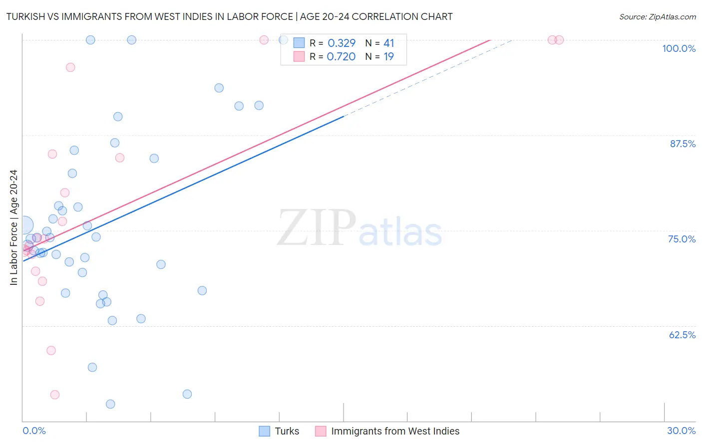 Turkish vs Immigrants from West Indies In Labor Force | Age 20-24