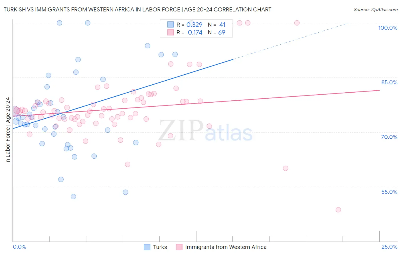 Turkish vs Immigrants from Western Africa In Labor Force | Age 20-24