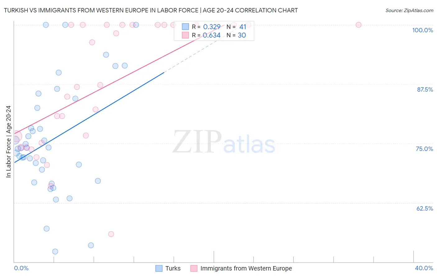 Turkish vs Immigrants from Western Europe In Labor Force | Age 20-24