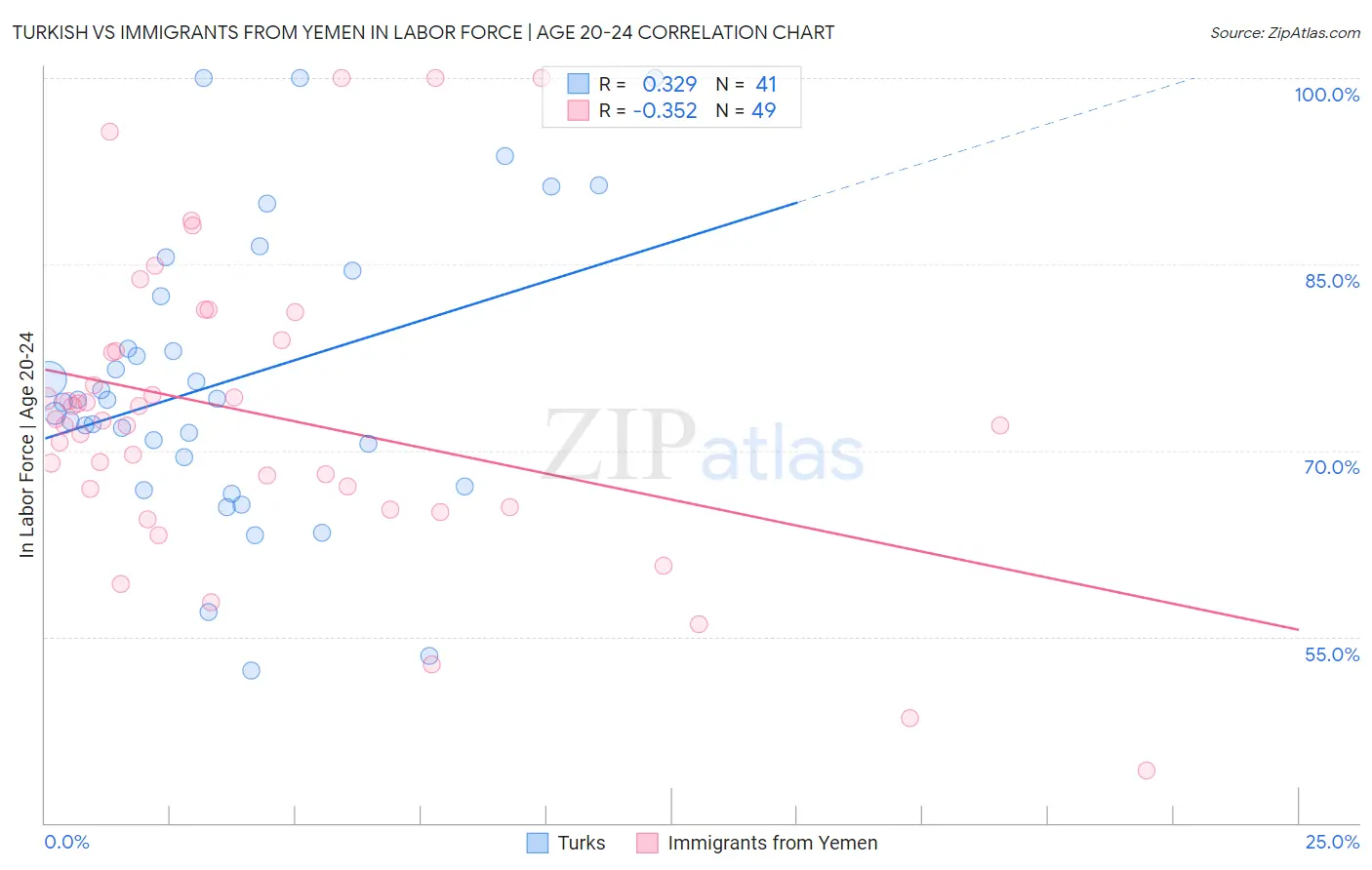 Turkish vs Immigrants from Yemen In Labor Force | Age 20-24