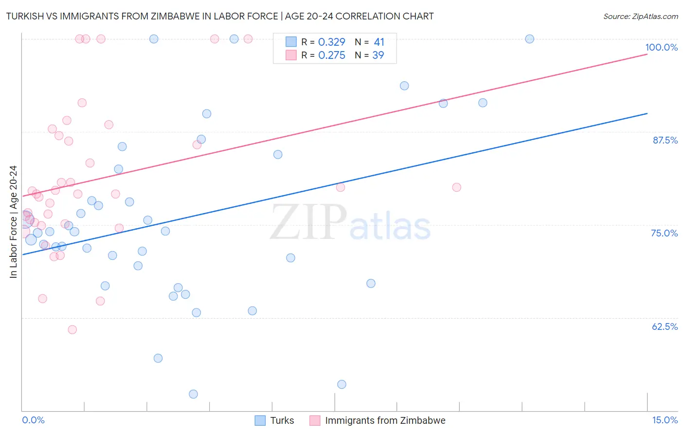 Turkish vs Immigrants from Zimbabwe In Labor Force | Age 20-24