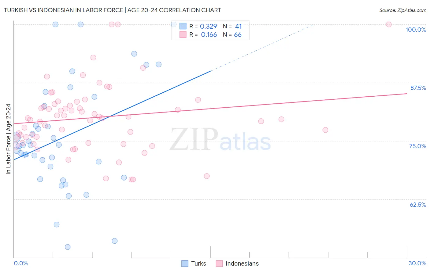 Turkish vs Indonesian In Labor Force | Age 20-24