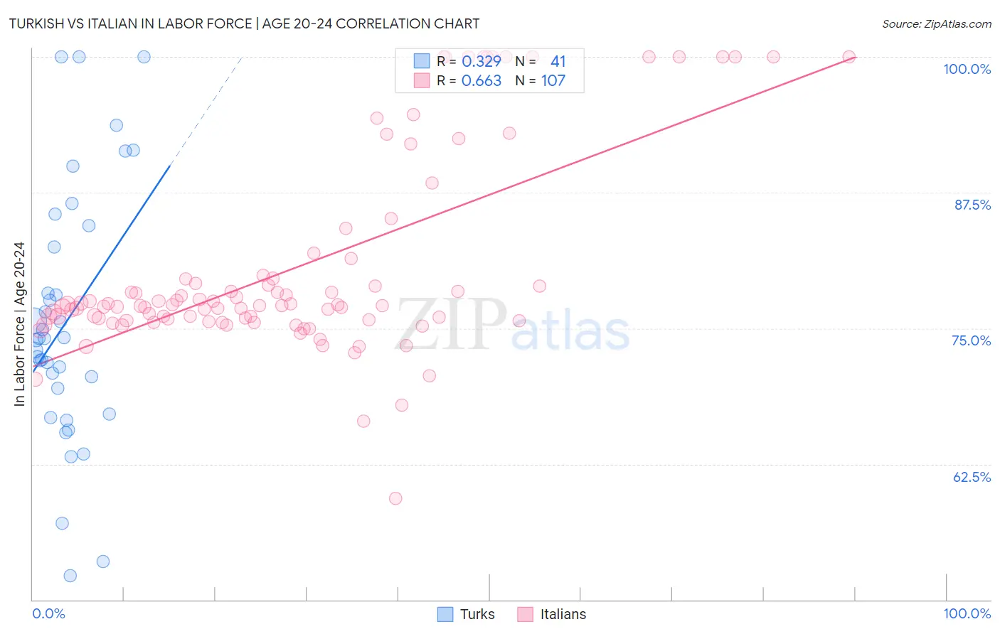 Turkish vs Italian In Labor Force | Age 20-24