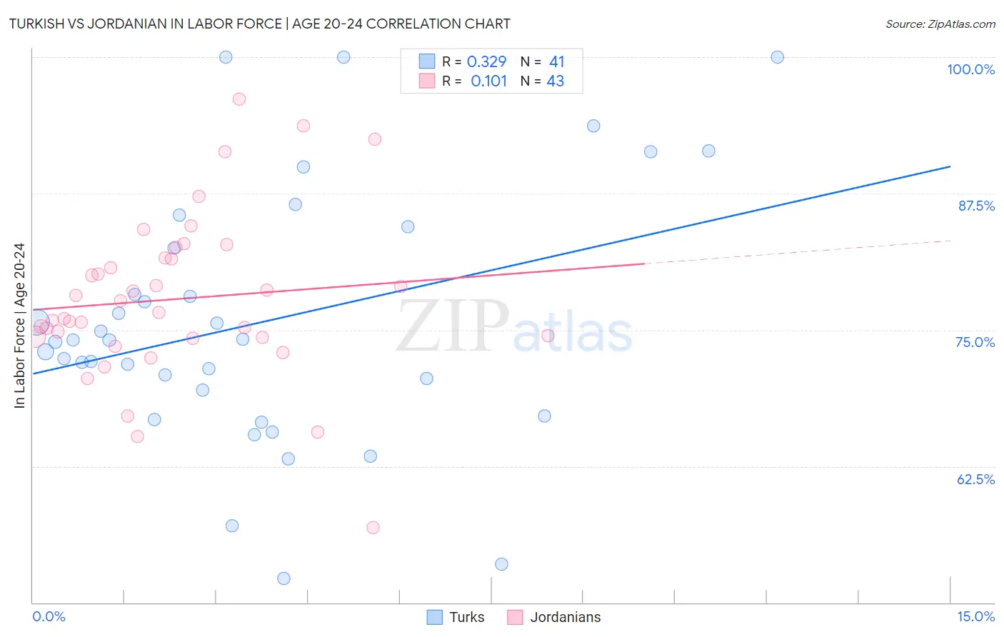 Turkish vs Jordanian In Labor Force | Age 20-24