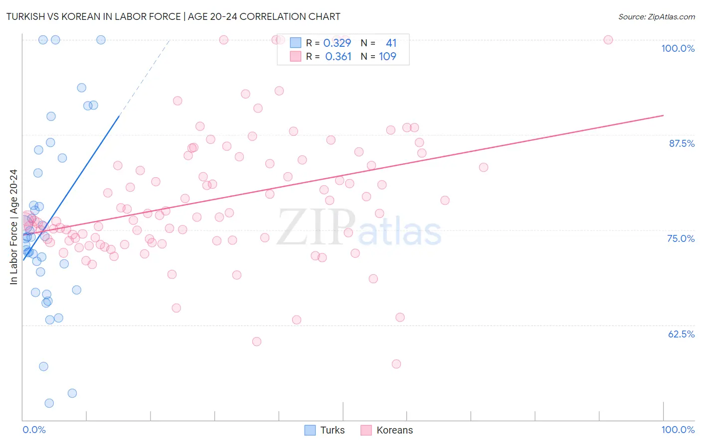 Turkish vs Korean In Labor Force | Age 20-24