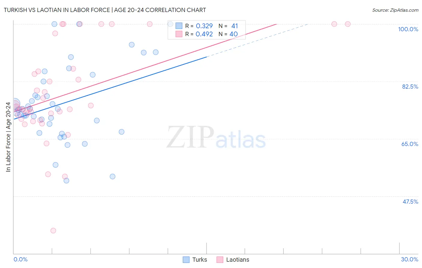 Turkish vs Laotian In Labor Force | Age 20-24