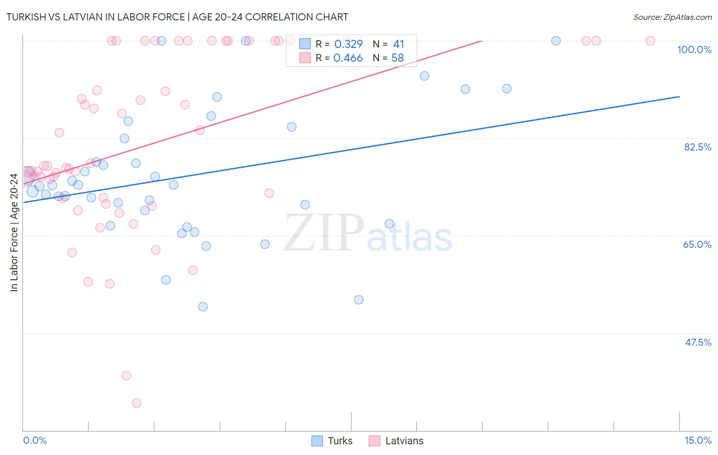 Turkish vs Latvian In Labor Force | Age 20-24