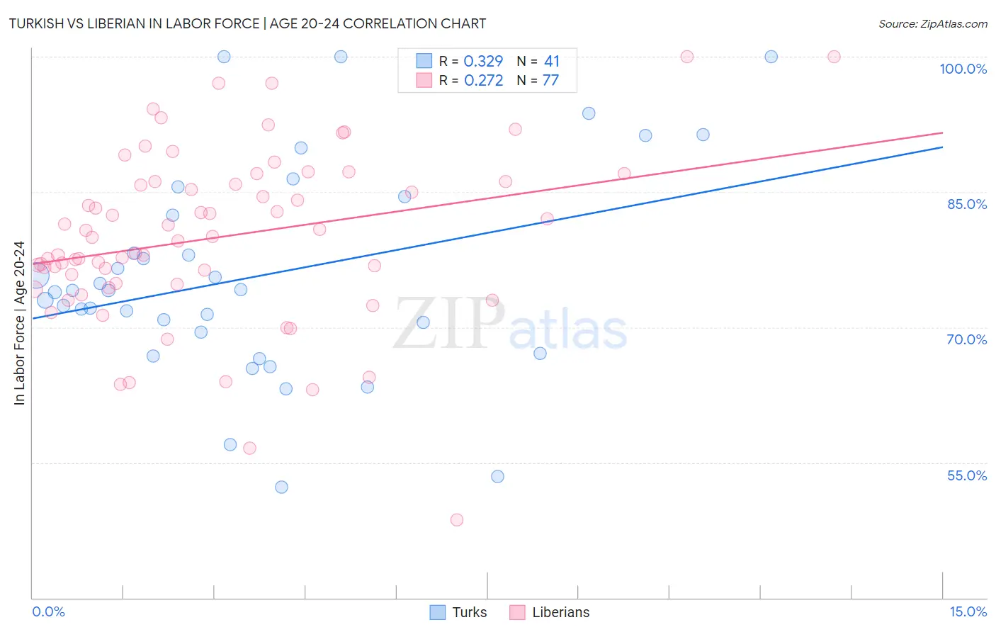 Turkish vs Liberian In Labor Force | Age 20-24