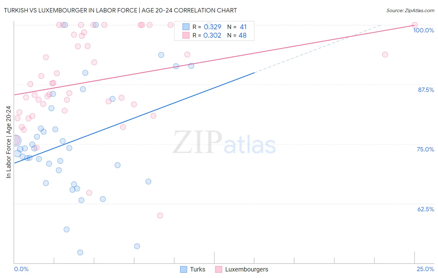 Turkish vs Luxembourger In Labor Force | Age 20-24