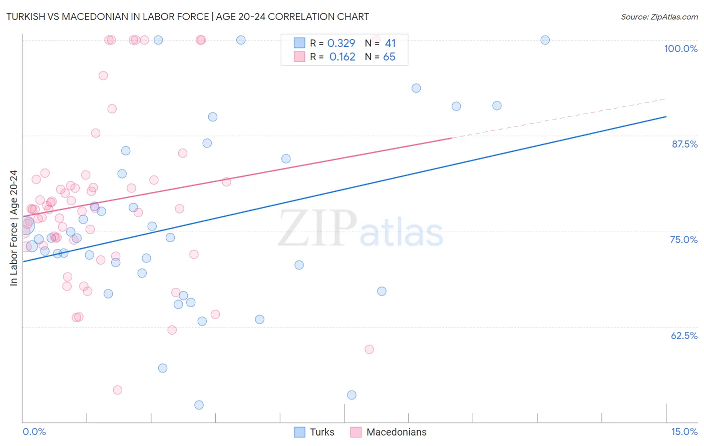 Turkish vs Macedonian In Labor Force | Age 20-24