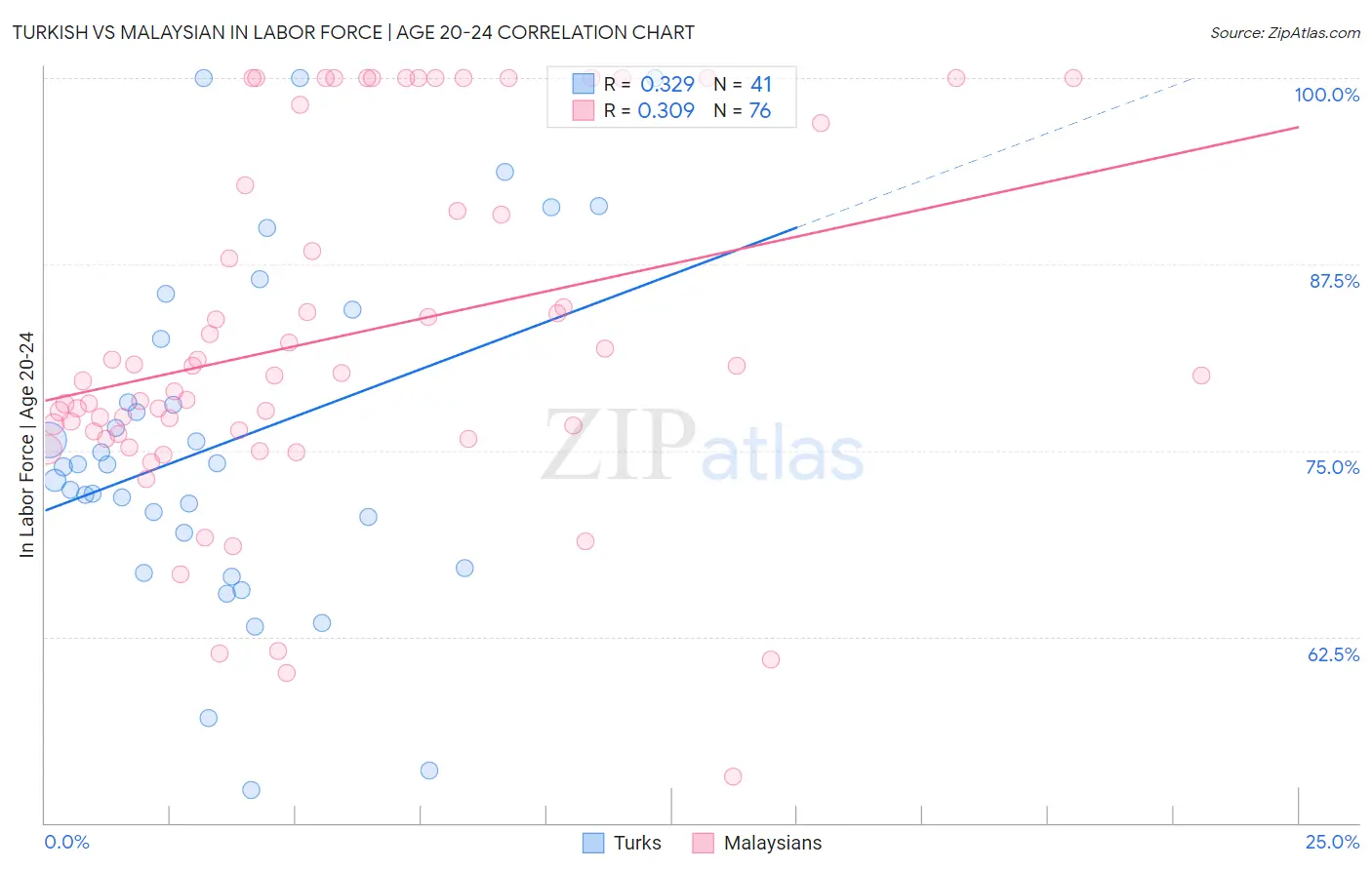 Turkish vs Malaysian In Labor Force | Age 20-24