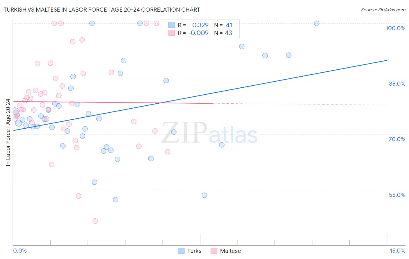 Turkish vs Maltese In Labor Force | Age 20-24