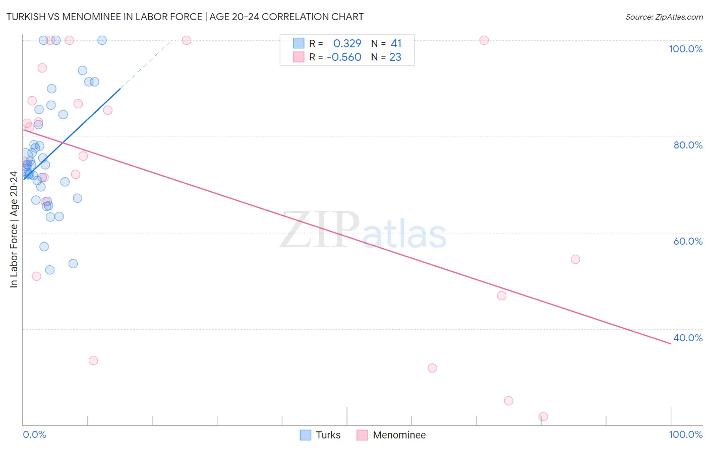 Turkish vs Menominee In Labor Force | Age 20-24