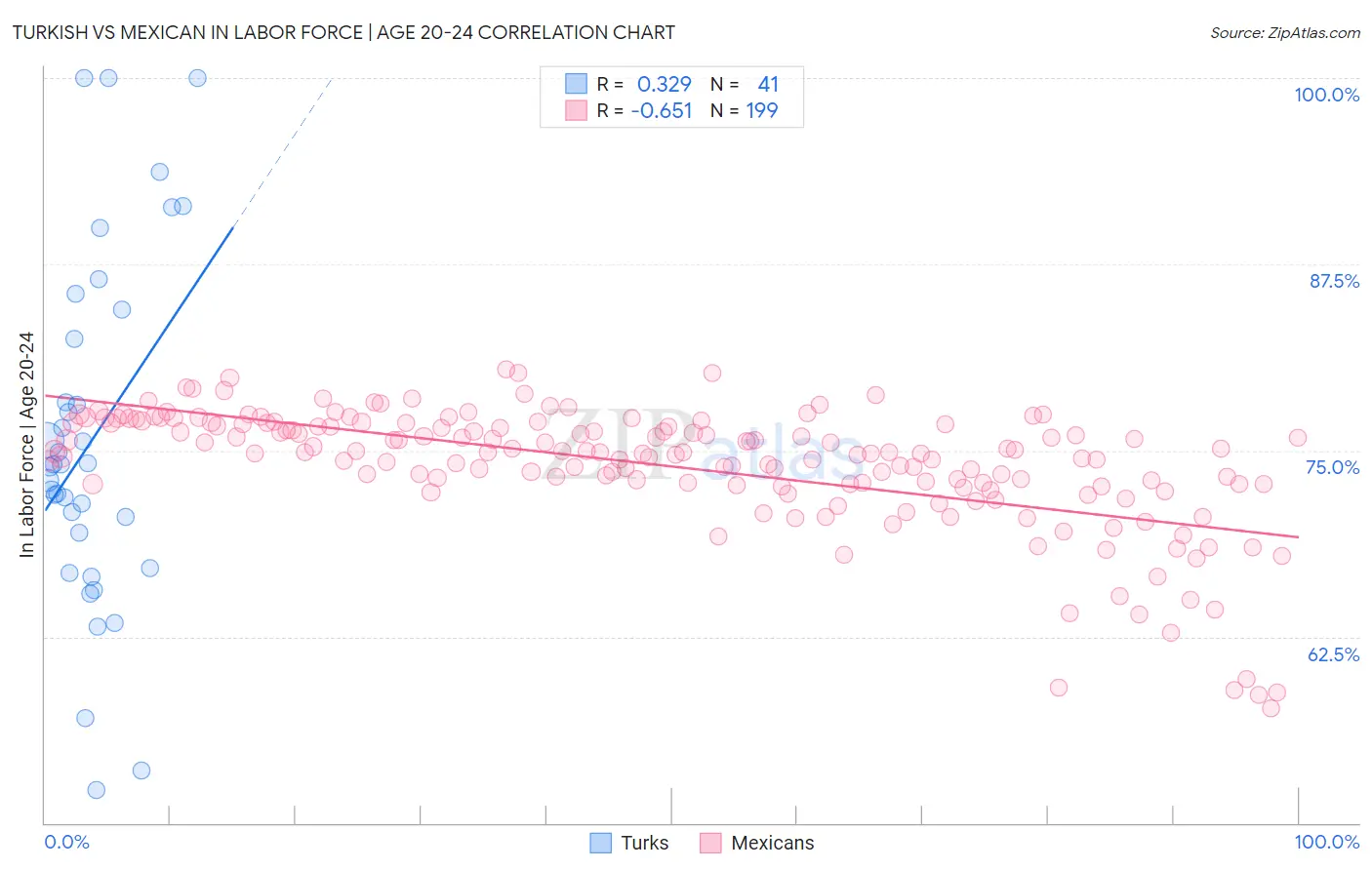 Turkish vs Mexican In Labor Force | Age 20-24