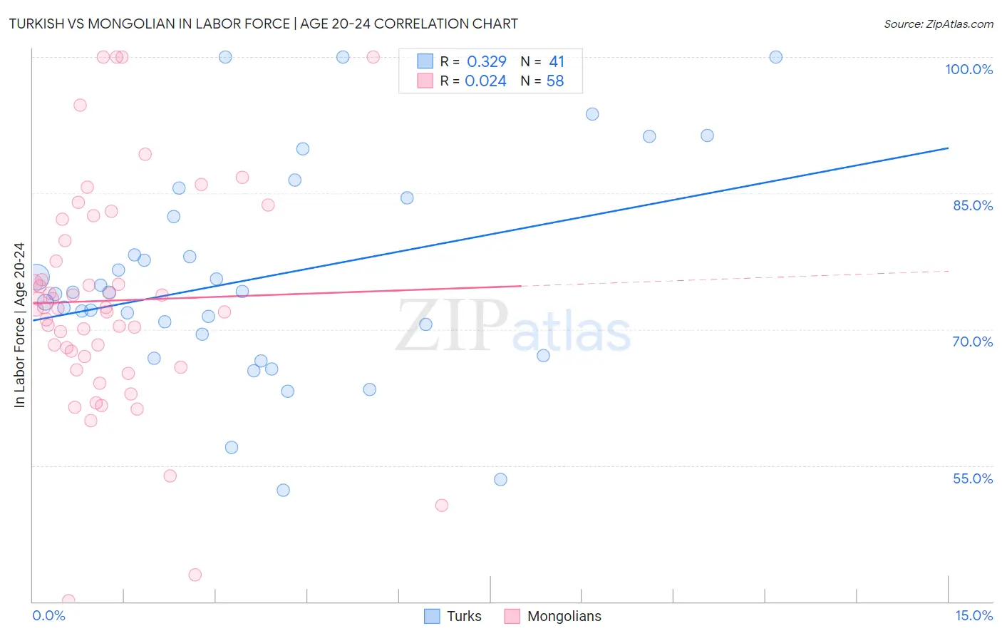 Turkish vs Mongolian In Labor Force | Age 20-24
