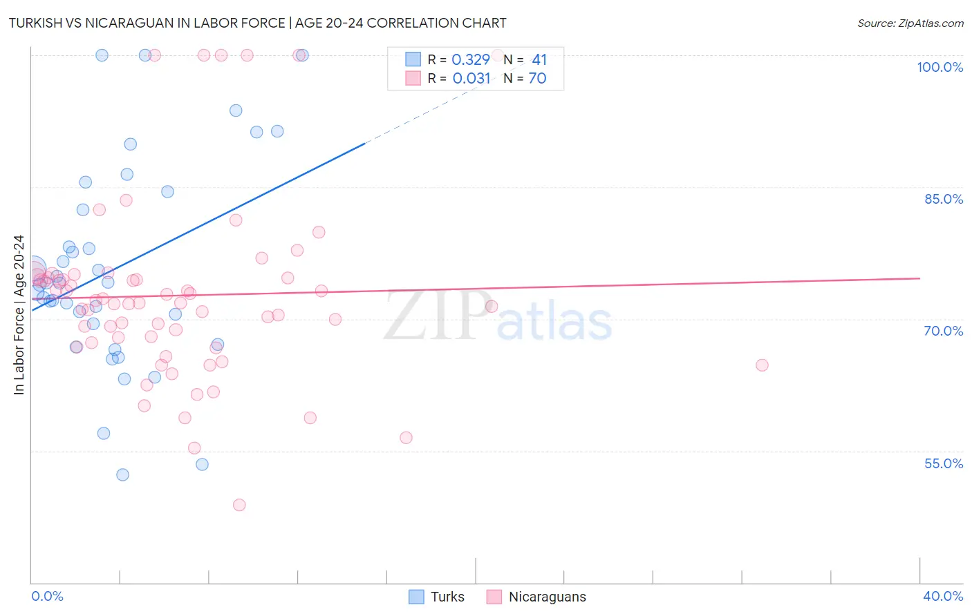 Turkish vs Nicaraguan In Labor Force | Age 20-24