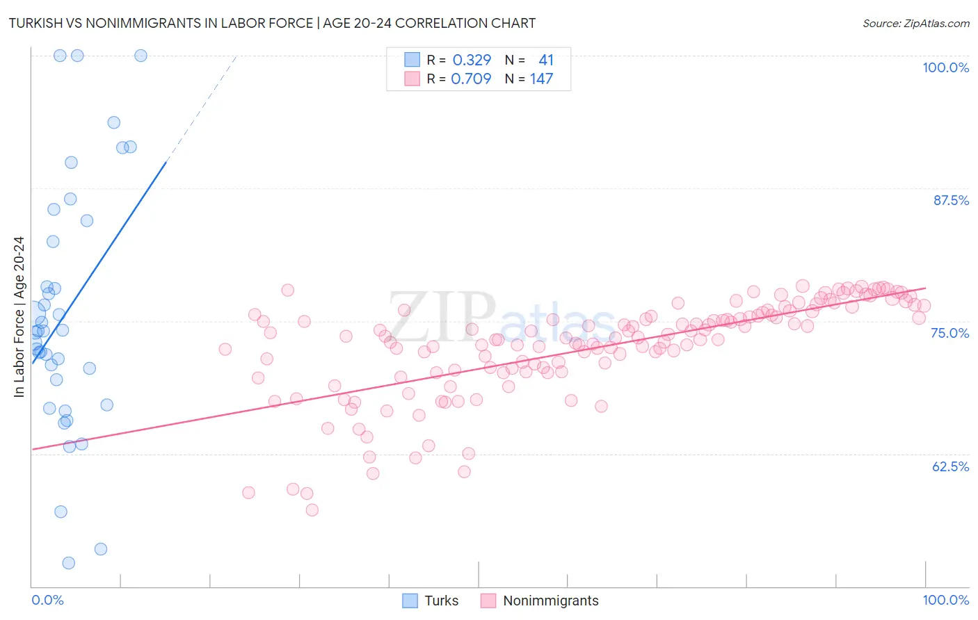 Turkish vs Nonimmigrants In Labor Force | Age 20-24