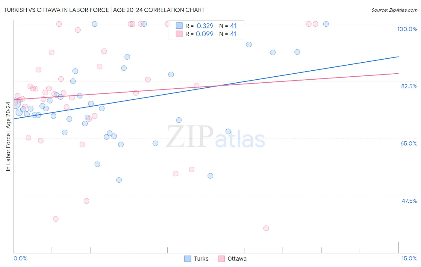 Turkish vs Ottawa In Labor Force | Age 20-24